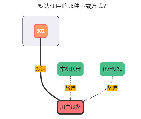 默认下载方式