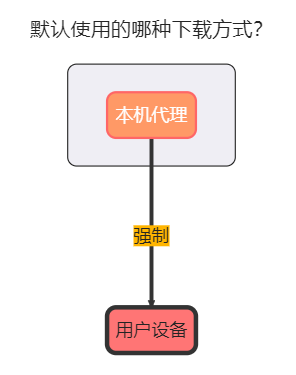 默认下载方式