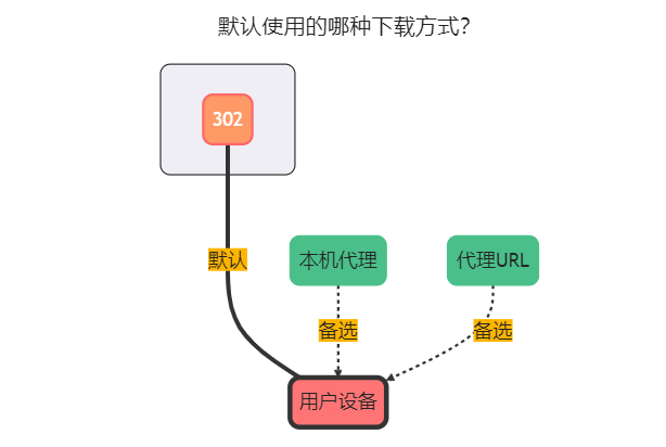 默认下载方式