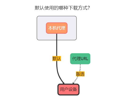 默认下载方式