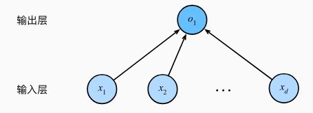 线性回归是一个单层神经网络