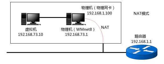 NAT 拓扑图