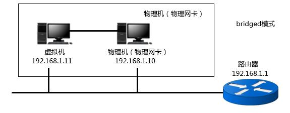 桥接 拓扑图